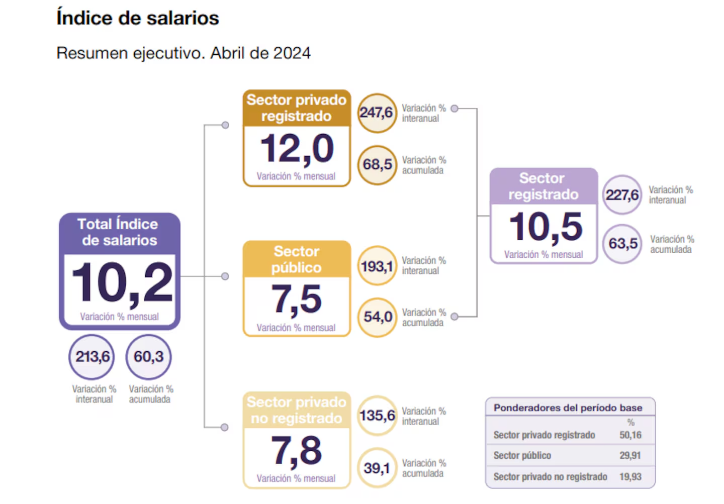 el indec dio a conocer el indice de salarios de abril 2024 foto indec ZQAS2SWOYNAMXA47V75BDZNO7Y